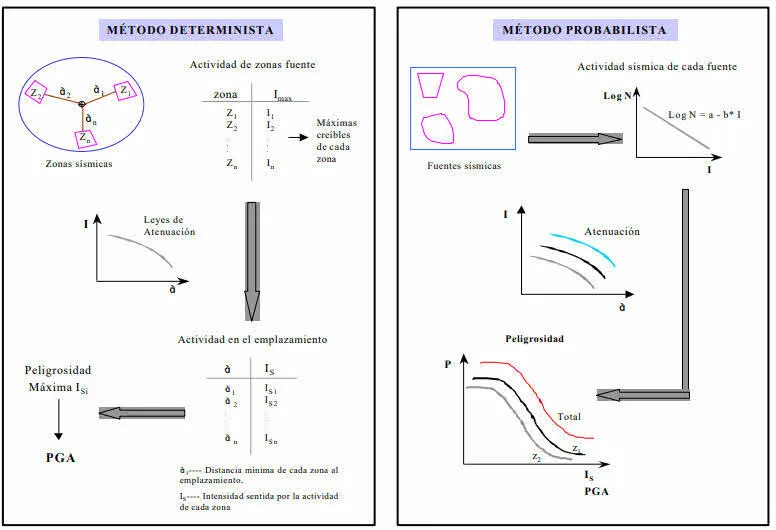 Esquema de estudio determinista y probabilista